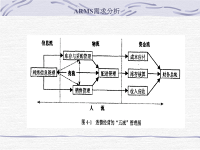 软件工程演示课件——第二章 软件需求分析（伍波网络出品）