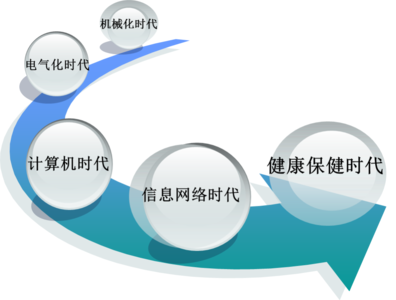 大健康产业 全球财富第五波中的西安“小号角”