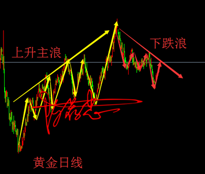 回调浪型接近尾声，黄金短期密谋大动作