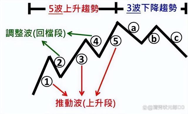 中国股市永恒不变定律 波浪理论的精髓——“五波上升，三波下降”
